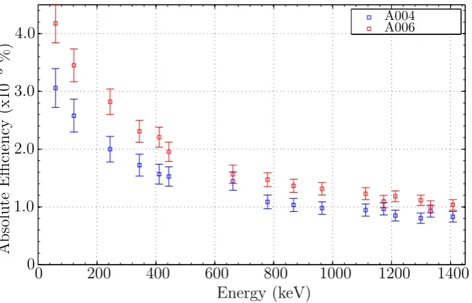 Figure 4.7: Absolute photopeak e�ciency measurements versus �-ray energy.These measurements were made using 241Am and 152Eu sources placed at 25cm to the front face of the detector
