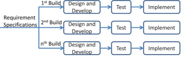 Figure 1. Schematic diagram of incremental iterative methodology approach.                  