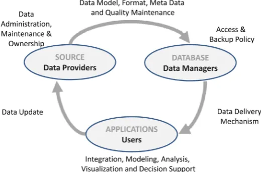 Figure 4. Processes involved in building a comprehensive multi-tier/ user SRDBMS.                                                           