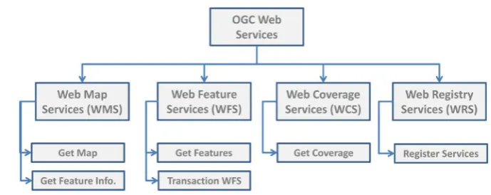 Figure 5. Hierarchical structure of a WebGIS system Open Standards as specified by OGC