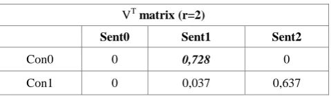 Table 9. VT matrix after preprocessing 