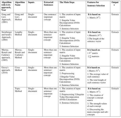 Table 10. Comparative summary among the LSA based summarization Algorithms  