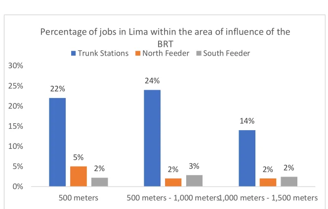 Figure 4 – Employment concentration in BRT catchment areas. Source: This study using census data [44]