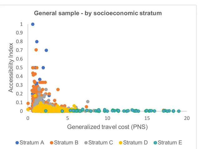 Figure 6.  Fitted line: Accessibility index (ratio of jobs accessed to jobs available) as a function of generalized travel costs by socioeconomic stratum (full sample model) – Lima, 2004