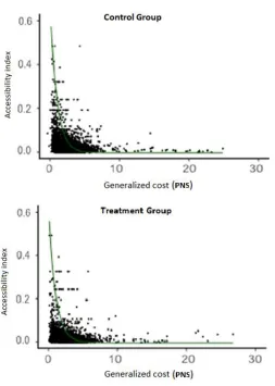 Table 2. Estimation results for the accessibility index impedance parameter (generalized travel cost) – samples by groups of interest model (2004)