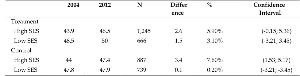 Table 3.  Differences in mean travel times (minutes) between socioeconomic groups for treatment and control