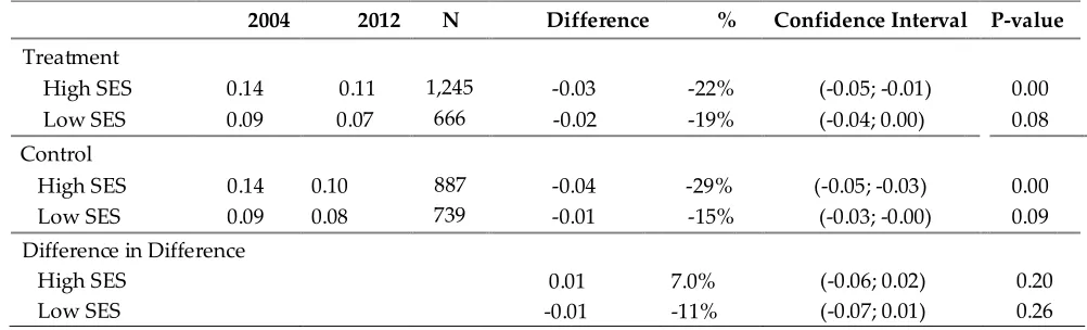 Table 4.  Differences in mean monetary costs (2004 PNS) of travel by socioeconomic groups and treatment and control