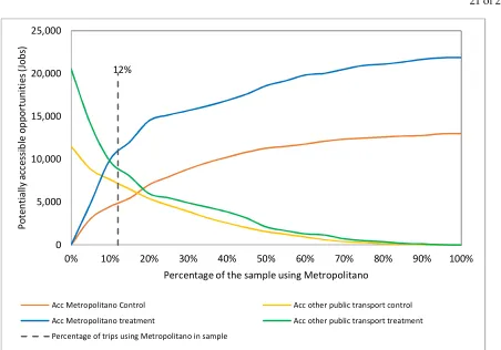 Figure 8.   Potential accessibility for users of public transit Vs. percentage of trips in BRT, 2012 (Metropolitano only sub-sample)