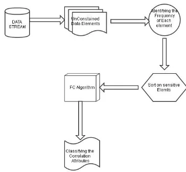 Fig 3.1:Process of bucketization based FC algorithm 