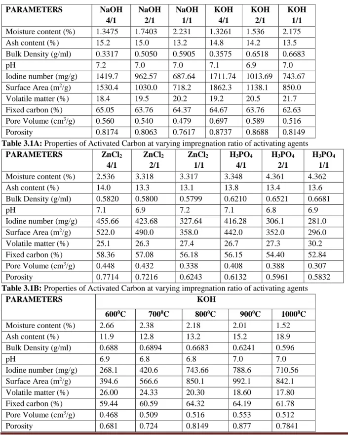 Table 3.1A: Properties of Activated Carbon at varying impregnation ratio of activating agents 