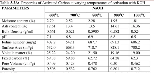 Table 3.2A:  Properties of Activated Carbon at varying temperatures of activation with KOH 
