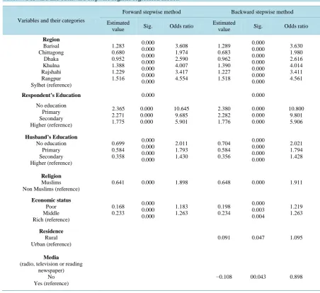 Table 4. Forward and backward stepwise logistic regression model.                                                      