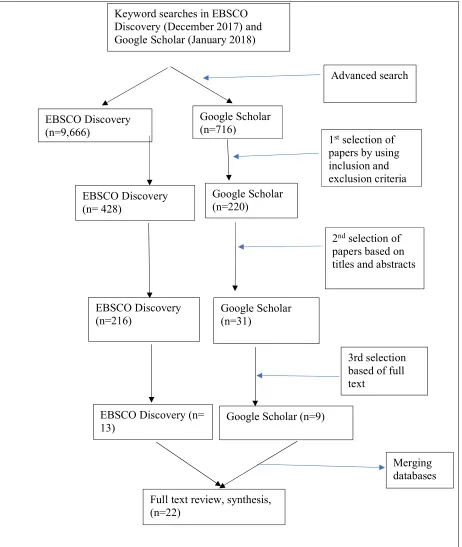 Figure 1: Schematic representation of the systematic review process 