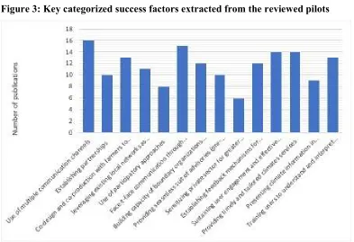 Figure 2: Number of pilots reviewed by year. 