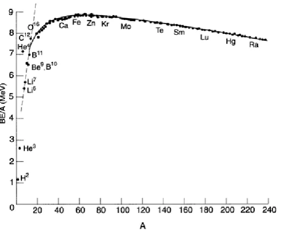 Figure 2.1:A plot of binding energy per nucleon as a function of massnumber [Cas01].