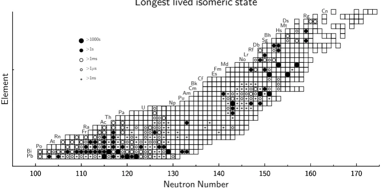 Figure 2.5: A section of Segr´e chart, showing the longest lived isomers Z≥82[Her11].