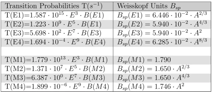Table 2.1: Transition probabilities T (s−1) for Weisskopf single particle esti-mates expressed as B(EL) and B(ML)