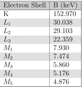 Table 2.2: Table of atomic electron binding energies for the innermost tran-sitions in lawrencium [Fir99]
