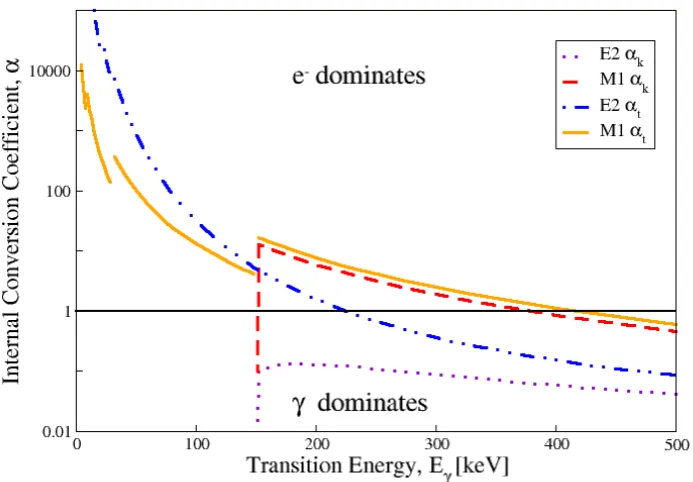 Figure 2.6: Internal conversion coeﬃcients αk and αtot, as a function of energyfor E2 and M1 transitions in lawrencium.