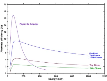 Figure 3.6: Eﬃciency curve for various components in the GREAT focalplane array - obtained from [GJ08].