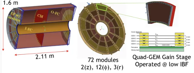 Figure 1. The MVTX detector consists of three layers of silicon pixel detector (MAPS) located very close to thebeam pipe and featuring fast response and accurate position measurements for tracking and vertexing.