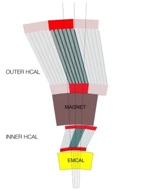 Figure 4. A drawing of part of the EMCal detector is shown on the left, where the block segmentation is alsodisplayed