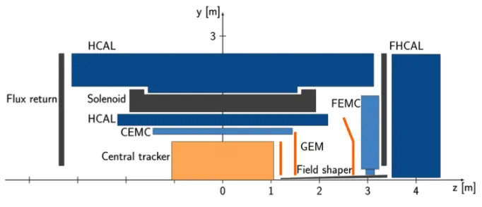 Figure 4. A drawing of part of the EMCal detector is shown on the left, where the block segmentation is alsodisplayed
