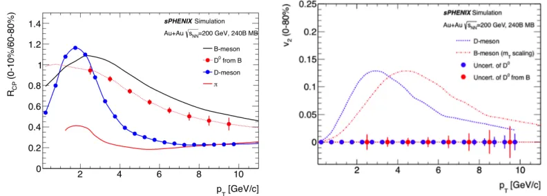 Figure 7.for HIJING simulation of most central Au+Au collisions using one of the methods being studed in sPHENIX.Respective plots for other methods/Au collisions atGeV