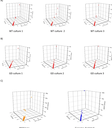 Figure 3.13. Synapt™ G2 MSE technical and biological reproducibility, following RP‐UPLC with PLGS andISOQuant analysis.