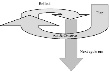 Figure 3.1 - Action research model Source: Kemmis and McTaggart, 1988, p.11 