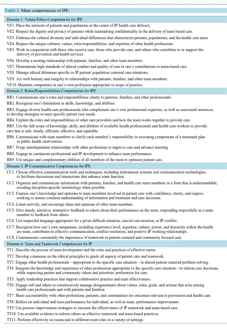 Table 1. Main competencies of IPE. 