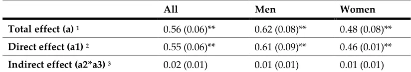 Table 2. Path Analysis for the Association between Acculturation and BMI through HEI2010 Total Score (Coefficient, SE) 