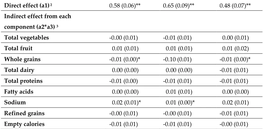 Table 3. Path Analysis for the Association between Acculturation and BMI through HEI-2010 Component Scores (Coefficient, SE)  