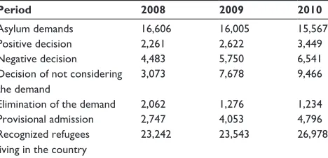 Table 1 Asylum demands and recognized refugees in Switzerland (2008–2010)