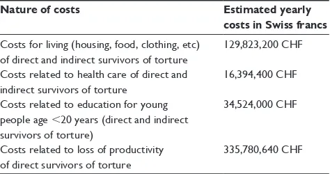 Table 2 Basic indicators for cost analysis of torture in host country (Switzerland)