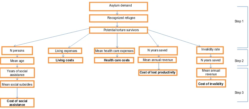 Figure 1 Socioeconomic costs of torture: model of cost estimation of survivors of torture in a host country