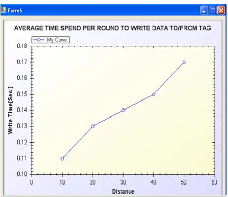 Fig 5:Average time required to read data to/from tag. 