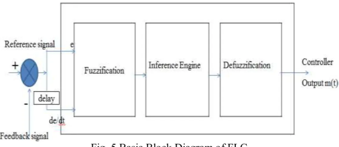 Fig. 5 Basic Block Diagram of FLC 