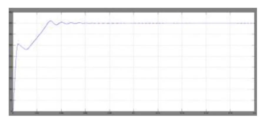 Fig. 10 Input Inductor Current of Quadrupler Voltage Boost Converter using  FLC 