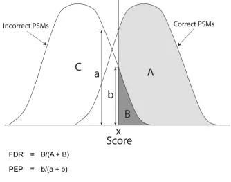 Figure 1:14 The FDR and PEP scoring curves drawn in the study by Käll et all [145] visualise 