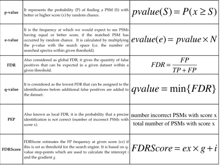 Table 1:2 The table shows the denotations of the main scores (p-value, e-value, FDR, PEP, q-value and FDRScore) and their simplified formulas