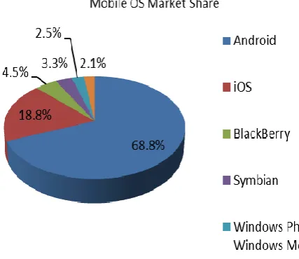 Fig 1: Distribution of different operating systems for Smartphones in 2012 (Source: IDC Worldwide Mobile 