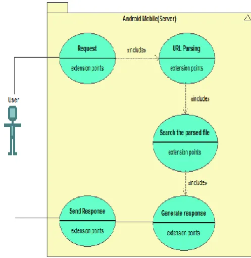 figure 3. Here user can interact with a system from a web browser whether it is a mobile web browser or PC’s web browser