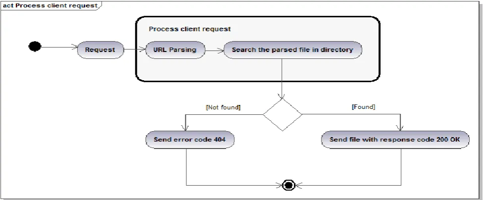 Fig 4: Sequence diagram for the communication between an Android web service provider and its client