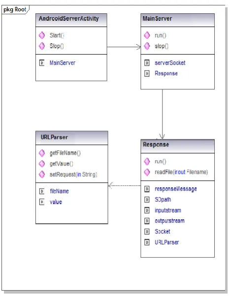Fig 6: Class Diagram of Android Mobile Host 