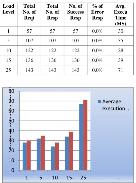 Table 2. Performance Analysis of SOAP Web Service 