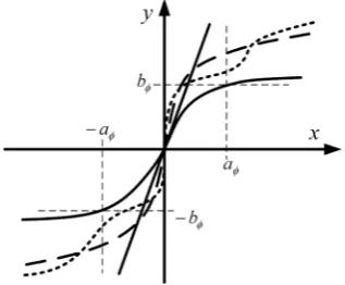 Figure 1. Example curves of one component of the functions belonging to the function set Fφ 