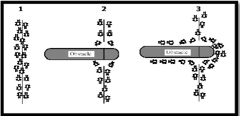 Figure 1. The Ants moving between the nest and a food source are blocked by an obstacle  