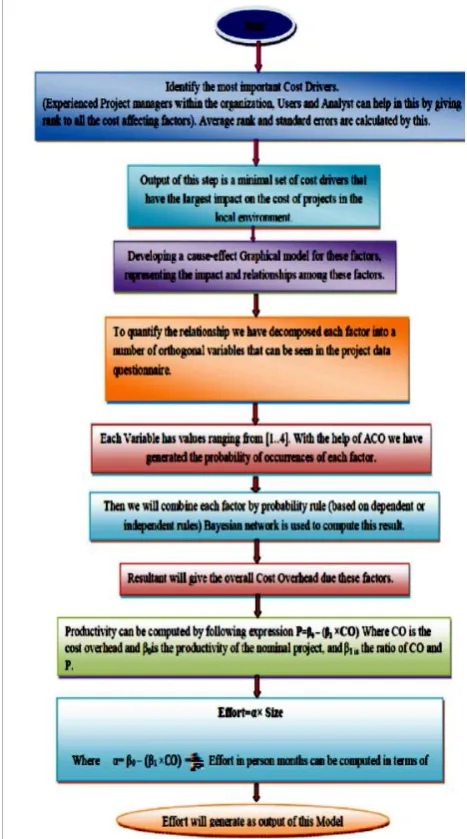 Figure 4. The Proposed cost estimation model 