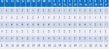 Table 1.  The Understanding and Consistency of Business Objectives for the Project and Product 